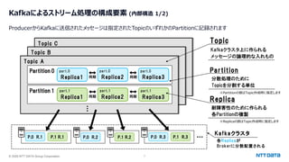 © 2025 NTT DATA Group Corporation 7
Kafkaによるストリーム処理の構成要素 (内部構造 1/2)
ProducerからKafkaに送信されたメッセージは指定されたTopicのいずれかのPartitionに記録されます
各Replicaが
Brokerに分散配置される
Kafkaクラスタ
Topic C
Topic B
Topic A
Partition 1
Replica1 Replica2 Replica3
同期
Partition 0
Replica1 Replica2 Replica3
part.1 part.1 part.1
part.0 part.0 part.0
・・・
P.0 R.1 P.1 R.1 P.0 R.2 P.1 R.2 P.0 R.3 P.1 R.3
Kafkaクラスタ上に作られる
メッセージの論理的な入れもの
分散処理のために
Topicを分割する単位
耐障害性のために作られる
各Partitionの複製
Topic
Partition
Replica
同期
同期 同期
※Replicaの数はTopic作成時に指定します
※Partitionの数はTopic作成時に指定します
・・・
 