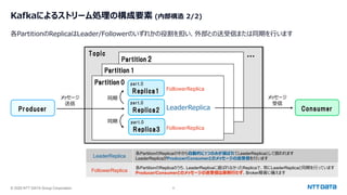 © 2025 NTT DATA Group Corporation 8
Kafkaによるストリーム処理の構成要素 (内部構造 2/2)
各PartitionのReplicaはLeader/Followerのいずれかの役割を担い、外部との送受信または同期を⾏います
Topic
Partition 2
Partition 1
Partition 0
Replica1
part.0
Replica2
part.0
Replica3
part.0
・・・
LeaderReplica
FollowerReplica
FollowerReplica
Producer Consumer
メッセージ
送信
メッセージ
受信
同期
同期
LeaderReplica
各PartitionのReplicaの中から⾃動的に1つのみが選ばれてLeaderReplicaとして扱われます
LeaderReplicaがProducer/Consumerとのメッセージの送受信を⾏います
FollowerReplica
各PartitionのReplicaのうち、LeaderReplicaに選ばれなかったReplicaで、常にLeaderReplicaと同期を⾏っています
Producer/Consumerとのメッセージの送受信は原則⾏わず、Broker障害に備えます
 