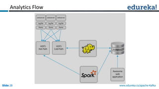 Apache Kafka with Spark Streaming: Real-time Analytics Redefined | PPTX