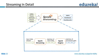 Apache Kafka with Spark Streaming: Real-time Analytics Redefined | PPTX