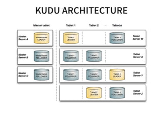 Apache kudu | PDF