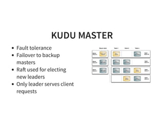 KUDU MASTER ROLES
Catalog Manager
Metadata: schema,
replication
Master Tablet stores
metadata
Cluster Coordinator
Who is a...