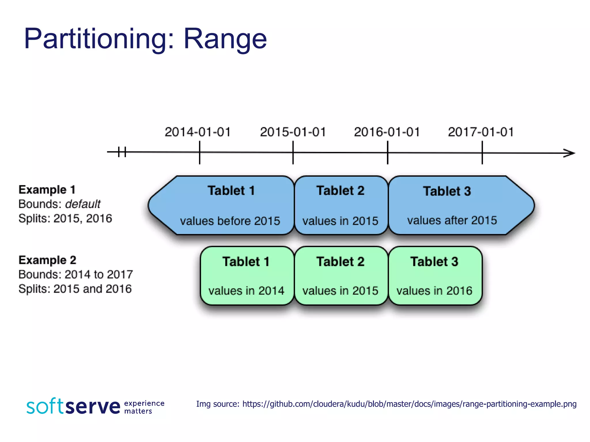 Partitioning: Range
Img source: https://github.com/cloudera/kudu/blob/master/docs/images/range-partitioning-example.png
 