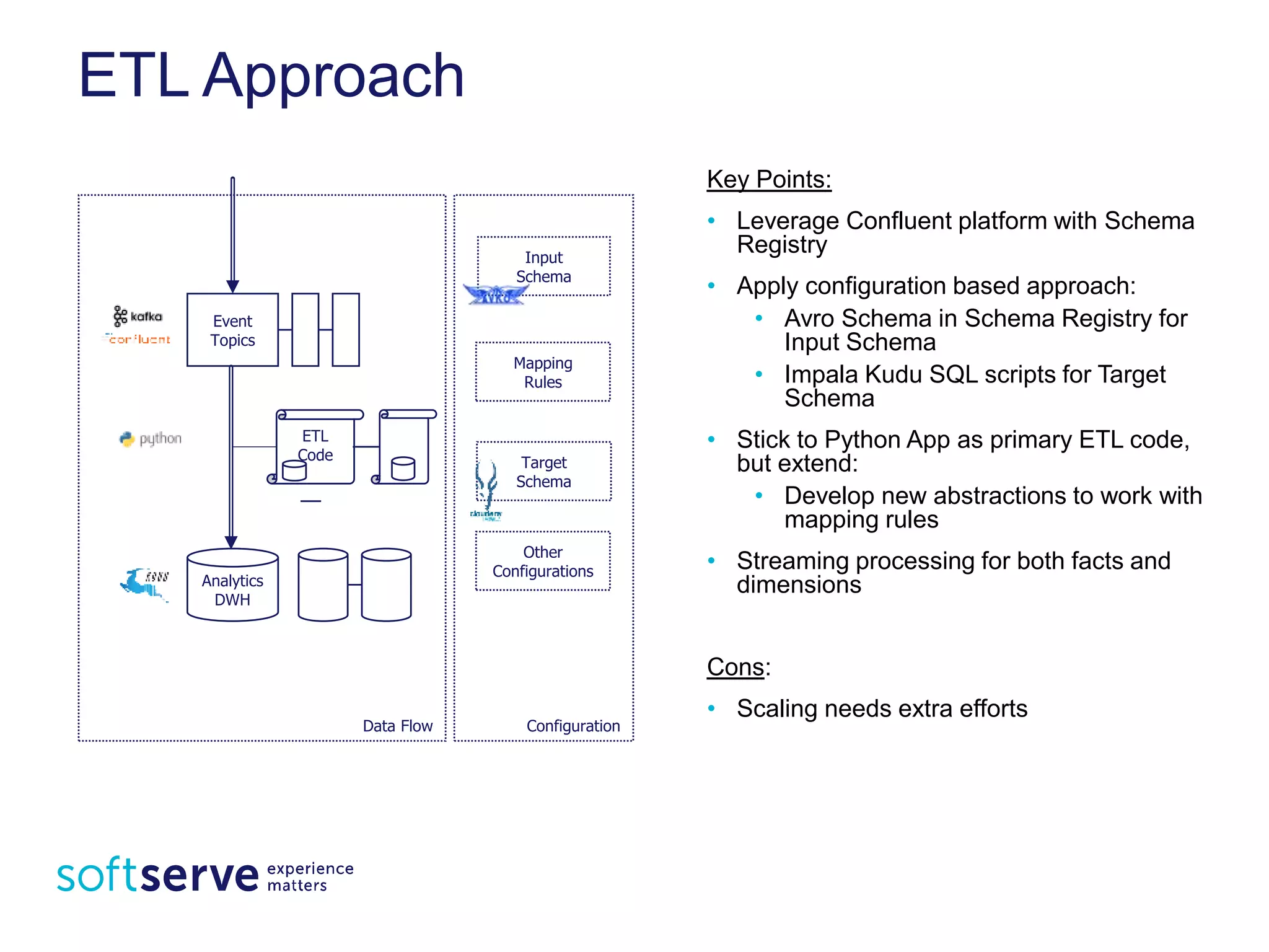 ETL Approach
Key Points:
• Leverage Confluent platform with
Schema Registry
• Apply configuration based approach:
• Avro Schema in Schema Registry for
Input Schema
• Impala Kudu SQL scripts for Target
Schema
• Stick to Python App as primary ETL code,
but extend:
• Develop new abstractions to work
with mapping rules
• Streaming processing for both facts and
dimensions
Cons:
• Scaling needs extra effortsData Flow
Analytics
DWH
Event
Topics
ETL
Code
Configuration
Input
Schema
Mapping
Rules
Target
Schema
Other
Configurations
 