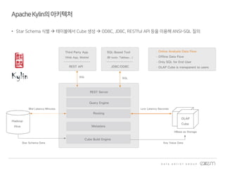 ApacheKylin의아키텍처
• Star Schema 식별  테이블에서 Cube 생성  ODBC, JDBC, RESTful API 등을 이용해 ANSI-SQL 질의
 