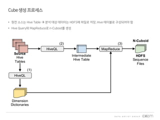 Cube생성 프로세스
• 원천 소스는 Hive Table  분석 대상 데이터는 HDFS에 파일로 저장, Hive 테이블로 구성되어야 함
• Hive Query와 MapReduce로 n-Cuboid를 생성
 