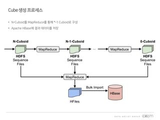 Cube생성 프로세스
• N-Cuboid를 MapReduce를 통해 *-1 Cuboid로 구성
• Apache HBase에 결과 데이터를 저장
 