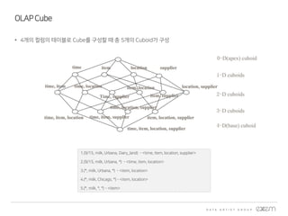 OLAPCube
• 4개의 컬럼의 테이블로 Cube를 구성할 때 총 5개의 Cuboid가 구성
1.(9/15, milk, Urbana, Dairy_land) - <time, item, location, supplier>
2.(9/15, milk, Urbana, *) - <time, item, location>
3.(*, milk, Urbana, *) - <item, location>
4.(*, milk, Chicago, *) - <item, location>
5.(*, milk, *, *) - <item>
 