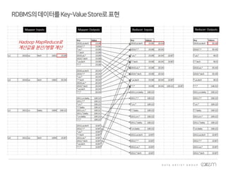 RDBMS의데이터를Key-ValueStore로표현
Hadoop MapReduce로
계산값을 분산/병렬 계산
 