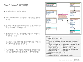 StarSchema란무엇인가?
• Star Schema = Join Schema
• Data Warehouse 스키마 중에서 가장 단순한 종류의
스키마
• 한 개의 Fact 테이블과 Primary Key 및 각 Dimension
과 추가 Fact로 이루어진 스키마
• 별모양의 스키마라고 해서 붙여진 이름이며 이해하기
쉬운 장점이 있음
• Star Schema는 RDBMS를 활용하여 다차원 데이터베
이스(MDDB)를 활용할 수 있게 됨
• Fact 테이블  제3 정규형, 차원 테이블은 역정규화된
제2 정규형 (차원 테이블은 정규화시 분석이 어려움)
SELECT
sum (f_sales.units_sold)
FROM
f_sales, d_customer, d_time, d_store, d_product
WHERE
f_sales.customer_id = d_customer.customer_id AND
f_sales.date_id = d_time.date_id AND
f_sales.store_id = d_store.store_id AND
f_sales.product_id = d_product.product_id AND
d_time.year_id = 1997 AND
d_product.category_id = 'tv'
GROUP BY
d_product.brand, d_store.country_iso_id
 