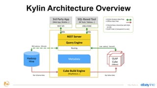 http://kylin.io
Cube	
  Build	
  Engine	
  
(MapReduce…)
SQL
Low	
  	
  Latency	
  -­‐	
  SecondsMid	
  Latency	
  -­‐	
  Minutes
Routing
3rd	
  Party	
  App	
  
(Web	
  App,	
  Mobile…)
Metadata
SQL-­‐Based	
  Tool	
  
(BI	
  Tools:	
  Tableau…)
Query	
  Engine
Hadoop
Hive
REST	
  API JDBC/ODBC
➢Online	
  Analysis	
  Data	
  Flow	
  
➢Offline	
  Data	
  Flow	
  
➢Clients/Users	
  interactive	
  with	
  Kylin	
  
via	
  SQL	
  
➢OLAP	
  Cube	
  is	
  transparent	
  to	
  users
Star	
  Schema	
  Data Key	
  Value	
  Data
Data	
  
Cube
OLAP	
  
Cube	
  
(HBase)
SQL
REST	
  Server
Kylin Architecture Overview
 