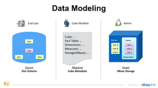 http://kylin.io
Cube:	
  …	
  
Fact	
  Table:	
  …	
  
Dimensions:	
  …	
  
Measures:	
  …	
  
Storage(HBase):	
  …
Fact
Dim Dim
Dim
Source	
  
Star	
  Schema
row	
  A
row	
  B
row	
  C
Column	
  Family
Val	
  1
Val	
  2
Val	
  3
Row	
  Key Column
Target	
  	
  
HBase	
  Storage
Mapping	
  
Cube	
  Metadata
End	
  User Cube	
  Modeler Admin
Data Modeling
 