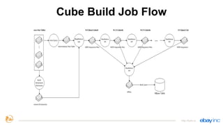 http://kylin.io
Cube Build Job Flow
 