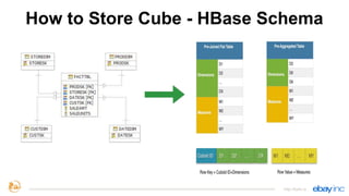 http://kylin.io
How to Store Cube - HBase Schema
 
