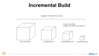 http://kylin.io
Incremental Build
 