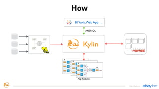 How
http://kylin.io
Map Reduce
Kylin
BI Tools,Web App…
ANSI SQL
 