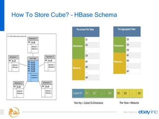 http://kylin.io
How To Store Cube? – HBase Schema
 