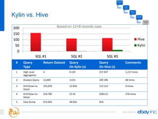 http://kylin.io
Kylin vs. Hive
# Query
Type
Return Dataset Query
On Kylin (s)
Query
On Hive (s)
Comments
1 High Level
Aggregation
4 0.129 157.437 1,217 times
2 Analysis Query 22,669 1.615 109.206 68 times
3 Drill Down to
Detail
325,029 12.058 113.123 9 times
4 Drill Down to
Detail
524,780 22.42 6383.21 278 times
5 Data Dump 972,002 49.054 N/A
0
50
100
150
200
SQL #1 SQL #2 SQL #3
Hive
Kylin
High Level
Aggregatio
n
Analysis
Query
Drill Down
to Detail
Low Level
Aggregatio
n
Transactio
n Level
Based on 12+B records case
 