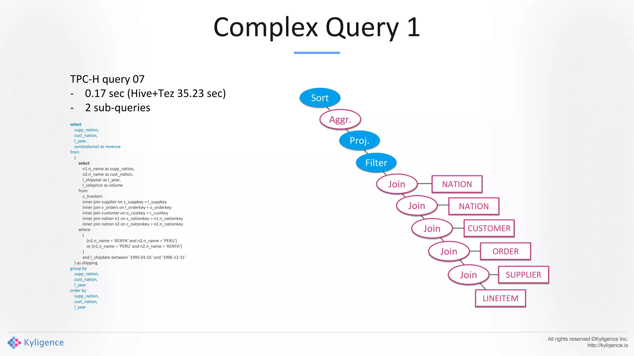Complex Query 1
All rights reserved ©Kyligence Inc.
http://kyligence.io
TPC-H query 07
- 0.17 sec (Hive+Tez 35.23 sec)
- 2 sub-queries
select
supp_nation,
cust_nation,
l_year,
sum(volume) as revenue
from
(
select
n1.n_name as supp_nation,
n2.n_name as cust_nation,
l_shipyear as l_year,
l_saleprice as volume
from
v_lineitem
inner join supplier on s_suppkey = l_suppkey
inner join v_orders on l_orderkey = o_orderkey
inner join customer on o_custkey = c_custkey
inner join nation n1 on s_nationkey = n1.n_nationkey
inner join nation n2 on c_nationkey = n2.n_nationkey
where
(
(n1.n_name = 'KENYA' and n2.n_name = 'PERU')
or (n1.n_name = 'PERU' and n2.n_name = 'KENYA')
)
and l_shipdate between '1995-01-01' and '1996-12-31'
) as shipping
group by
supp_nation,
cust_nation,
l_year
order by
supp_nation,
cust_nation,
l_year
Sort
Aggr.
Filter
LINEITEM
Join
Proj.
Join
Join
Join
Join SUPPLIER
ORDER
CUSTOMER
NATION
NATION
 