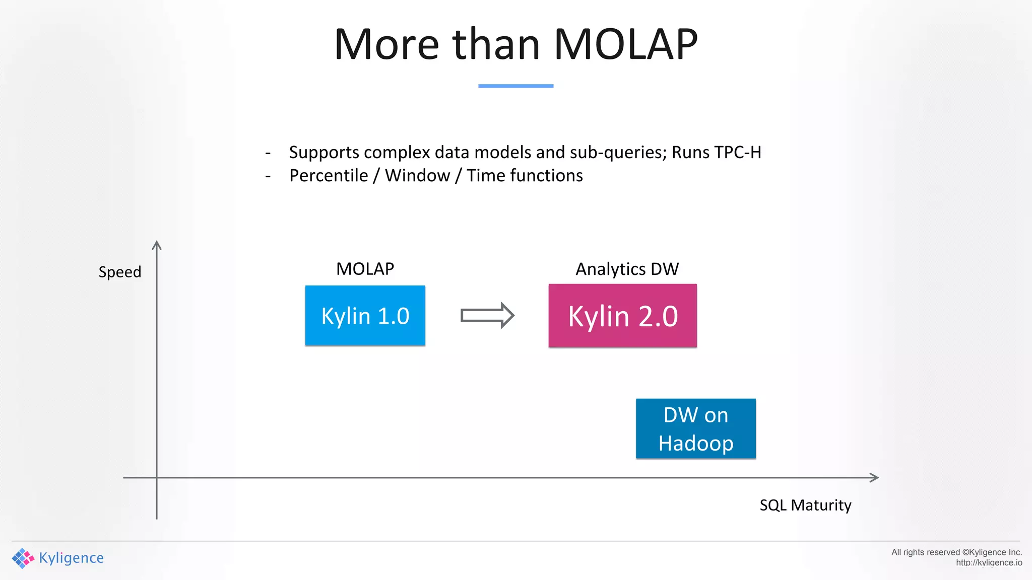 More than MOLAP
All rights reserved ©Kyligence Inc.
http://kyligence.io
- Supports complex data models and sub-queries; Runs TPC-H
- Percentile / Window / Time functions
SQL Maturity
Speed
Kylin 2.0Kylin 1.0
DW on
Hadoop
MOLAP Analytics DW
 