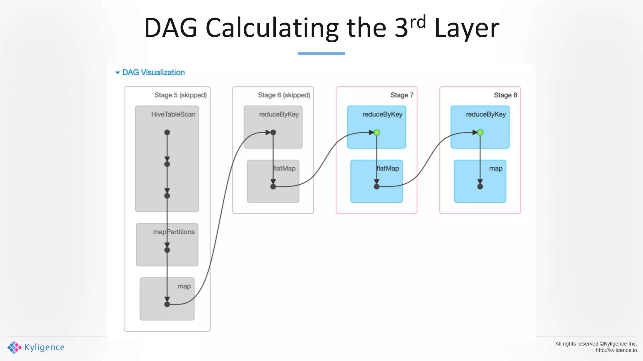 DAG Calculating the 3rd Layer
All rights reserved ©Kyligence Inc.
http://kyligence.io
 