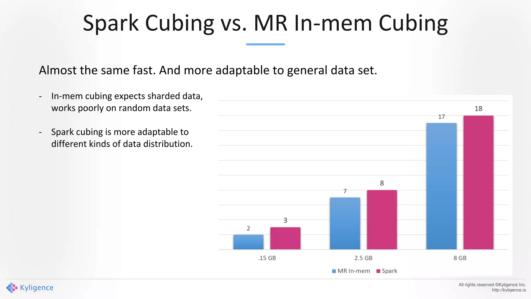 Spark Cubing vs. MR In-mem Cubing
All rights reserved ©Kyligence Inc.
http://kyligence.io
Almost the same fast. And more adaptable to general data set.
- In-mem cubing expects sharded data,
works poorly on random data sets.
- Spark cubing is more adaptable to
different kinds of data distribution.
 