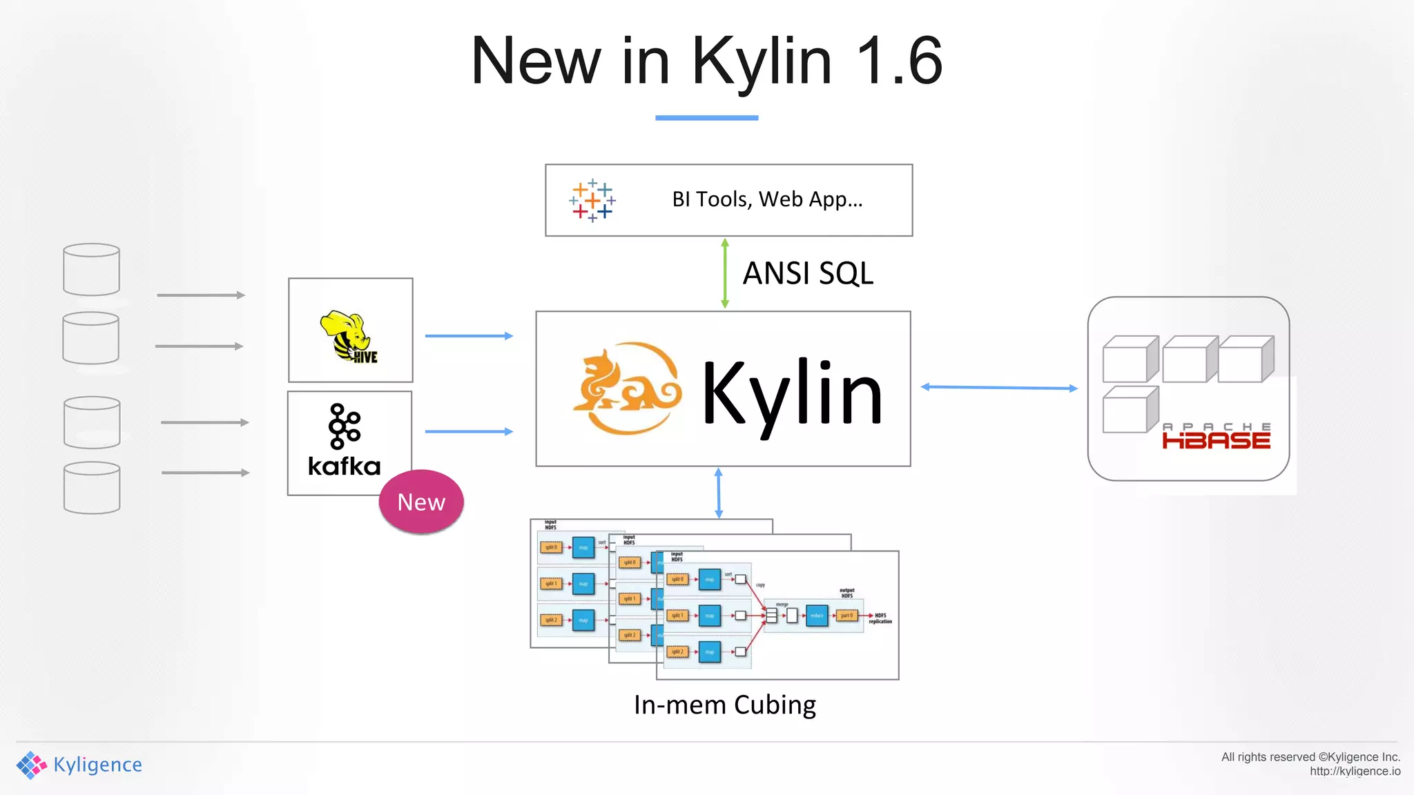 New in Kylin 1.6
All rights reserved ©Kyligence Inc.
http://kyligence.io
In-mem Cubing
Kylin
BI Tools, Web App…
ANSI SQL
New
 
