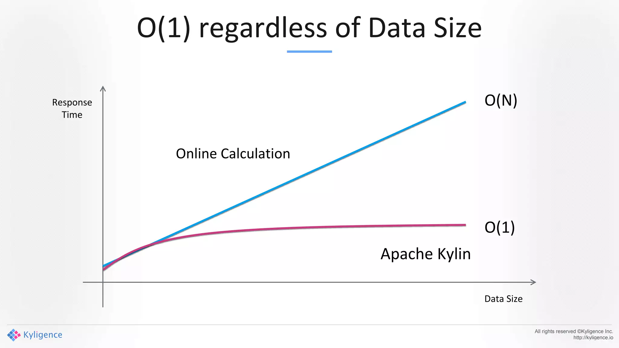 O(1) regardless of Data Size
All rights reserved ©Kyligence Inc.
http://kyligence.io
Online Calculation
O(N)
O(1)
Apache Kylin
Data Size
Response
Time
 