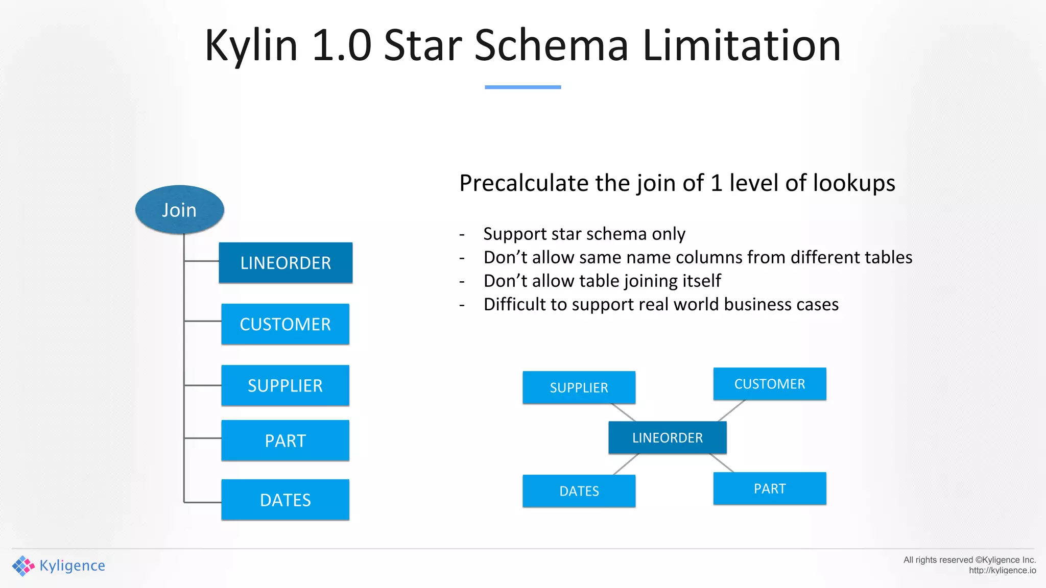 Kylin 1.0 Star Schema Limitation
All rights reserved ©Kyligence Inc.
http://kyligence.io
Precalculate the join of 1 level of lookups
- Support star schema only
- Don’t allow same name columns from different tables
- Don’t allow table joining itself
- Difficult to support real world business cases
LINEORDER
DATES
PART
CUSTOMER
SUPPLIER
Join
LINEORDER
DATES PART
CUSTOMERSUPPLIER
 