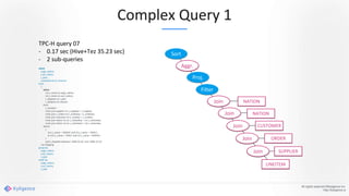 Complex Query 1
All rights reserved ©Kyligence Inc.
http://kyligence.io
TPC-H query 07
- 0.17 sec (Hive+Tez 35.23 sec)
- 2 sub-queries
select
supp_nation,
cust_nation,
l_year,
sum(volume) as revenue
from
(
select
n1.n_name as supp_nation,
n2.n_name as cust_nation,
l_shipyear as l_year,
l_saleprice as volume
from
v_lineitem
inner join supplier on s_suppkey = l_suppkey
inner join v_orders on l_orderkey = o_orderkey
inner join customer on o_custkey = c_custkey
inner join nation n1 on s_nationkey = n1.n_nationkey
inner join nation n2 on c_nationkey = n2.n_nationkey
where
(
(n1.n_name = 'KENYA' and n2.n_name = 'PERU')
or (n1.n_name = 'PERU' and n2.n_name = 'KENYA')
)
and l_shipdate between '1995-01-01' and '1996-12-31'
) as shipping
group by
supp_nation,
cust_nation,
l_year
order by
supp_nation,
cust_nation,
l_year
Sort
Aggr.
Filter
LINEITEM
Join
Proj.
Join
Join
Join
Join SUPPLIER
ORDER
CUSTOMER
NATION
NATION
 