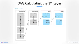 DAG Calculating the 3rd Layer
All rights reserved ©Kyligence Inc.
http://kyligence.io
 