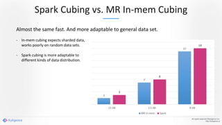 Spark Cubing vs. MR In-mem Cubing
All rights reserved ©Kyligence Inc.
http://kyligence.io
Almost the same fast. And more adaptable to general data set.
- In-mem cubing expects sharded data,
works poorly on random data sets.
- Spark cubing is more adaptable to
different kinds of data distribution.
 