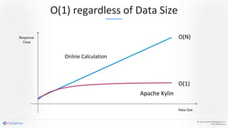 O(1) regardless of Data Size
All rights reserved ©Kyligence Inc.
http://kyligence.io
Online Calculation
O(N)
O(1)
Apache Kylin
Data Size
Response
Time
 