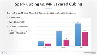 Spark Cubing vs. MR Layered Cubing
All rights reserved ©Kyligence Inc.
http://kyligence.io
Halves the build time. The adva...