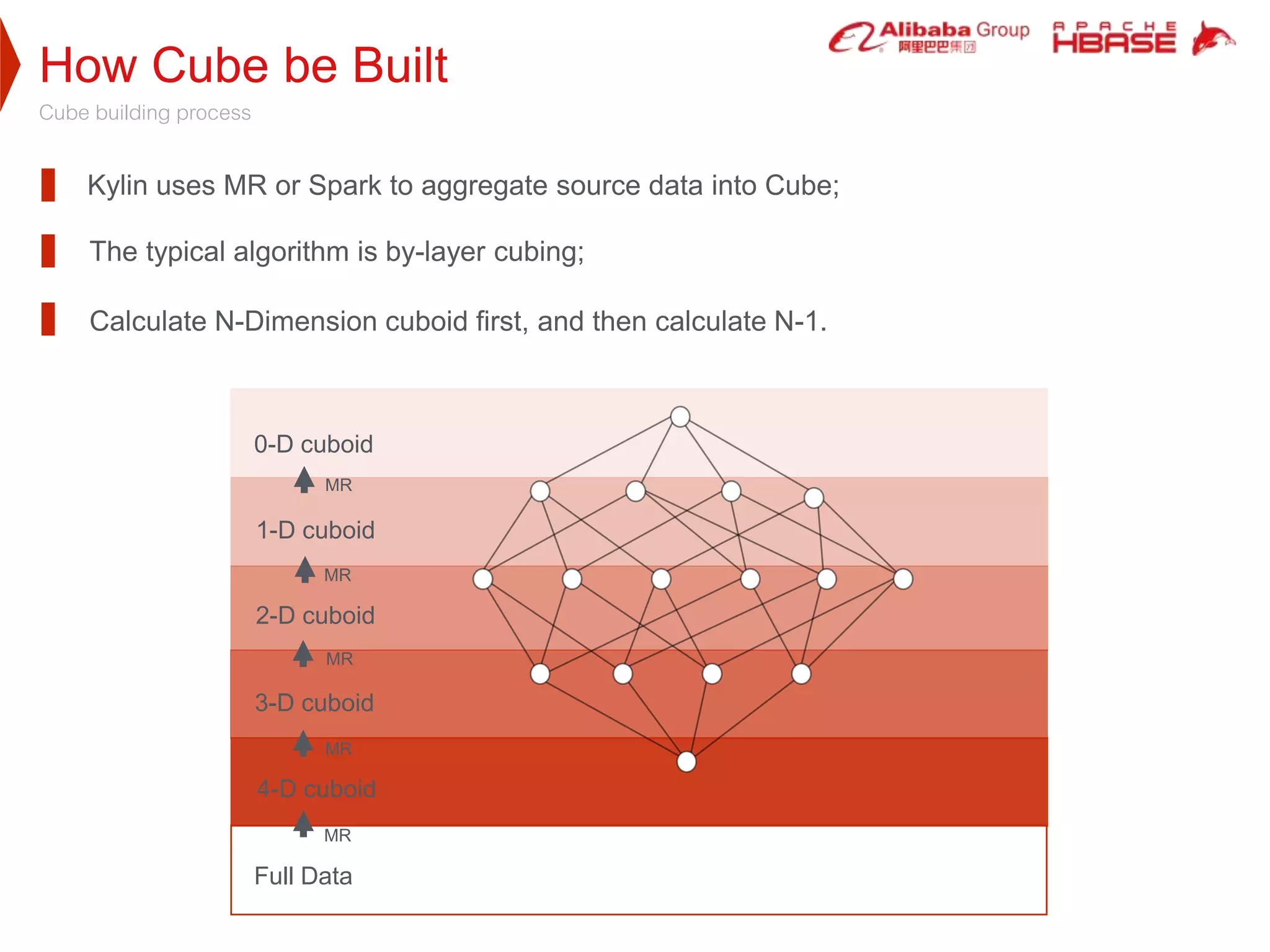 How Cube be Built
Cube building process
Kylin uses MR or Spark to aggregate source data into Cube;
Calculate N-Dimension cuboid first, and then calculate N-1.
The typical algorithm is by-layer cubing;
0-D cuboid
1-D cuboid
2-D cuboid
3-D cuboid
4-D cuboid
Full Data
MR
MR
MR
MR
MR
 