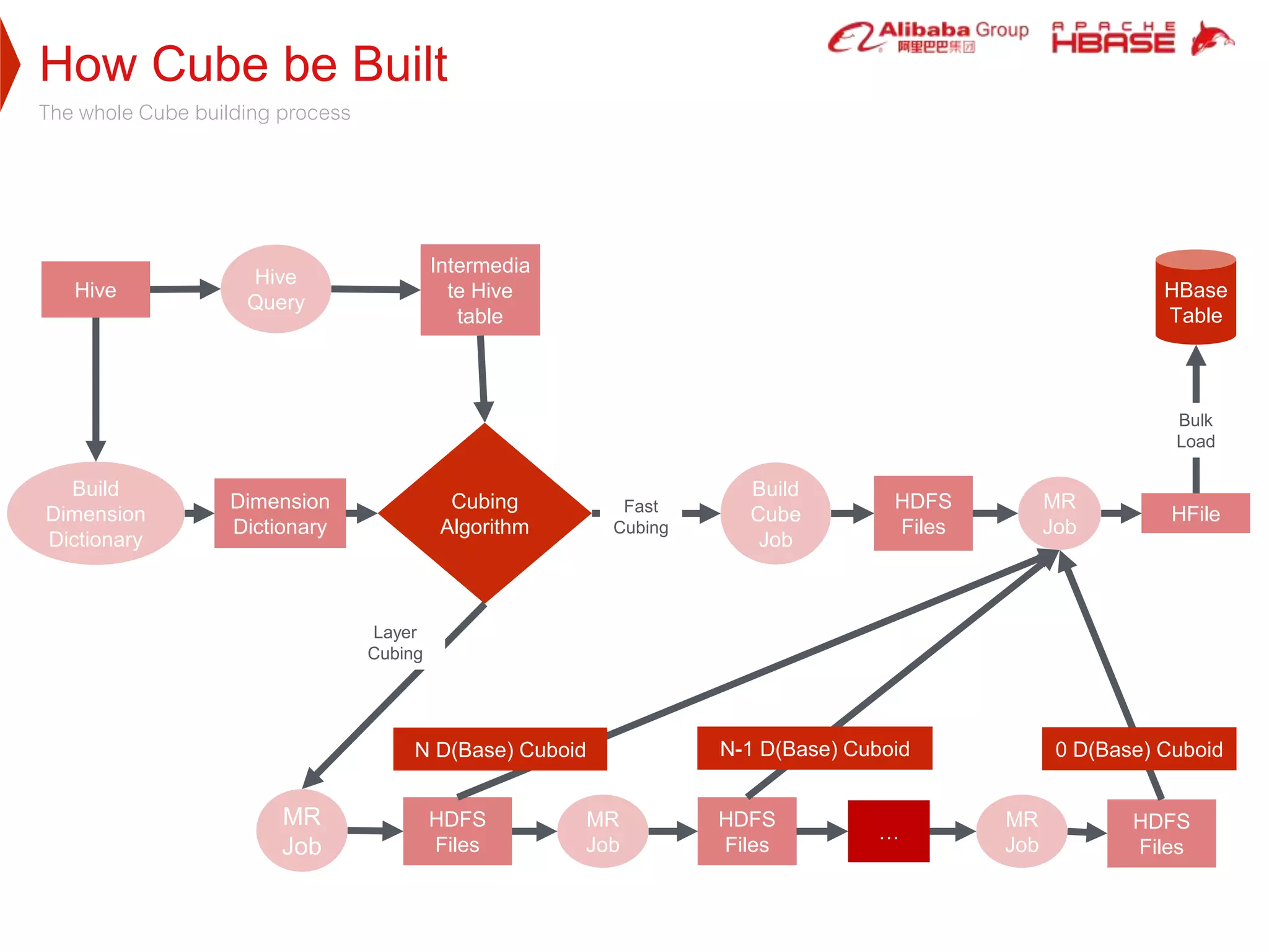 How Cube be Built
The whole Cube building process
Cubing
Algorithm
Hive
Intermedia
te Hive
table
Dimension
Dictionary
HDFS
Files
HFile
HDFS
Files
HDFS
Files
HDFS
Files
Hive
Query
Build
Dimension
Dictionary
Build
Cube
Job
MR
Job
MR
Job
MR
Job
MR
Job
HBase
Table
…
Fast
Cubing
Bulk
Load
0 D(Base) CuboidN-1 D(Base) CuboidN D(Base) Cuboid
Layer
Cubing
 