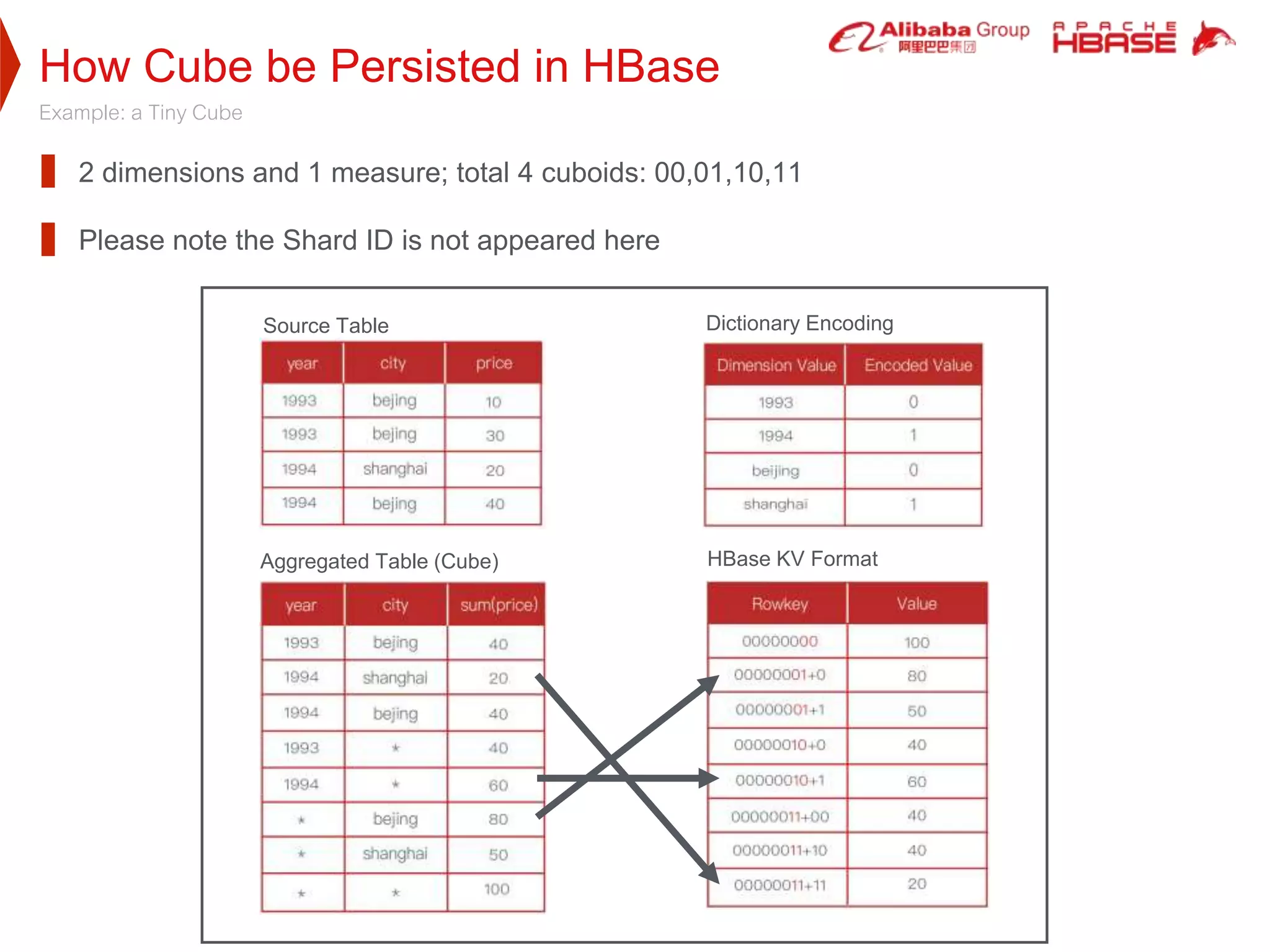 How Cube be Persisted in HBase
Example: a Tiny Cube
2 dimensions and 1 measure; total 4 cuboids: 00,01,10,11
Please note the Shard ID is not appeared here
Source Table Dictionary Encoding
Aggregated Table (Cube) HBase KV Format
 