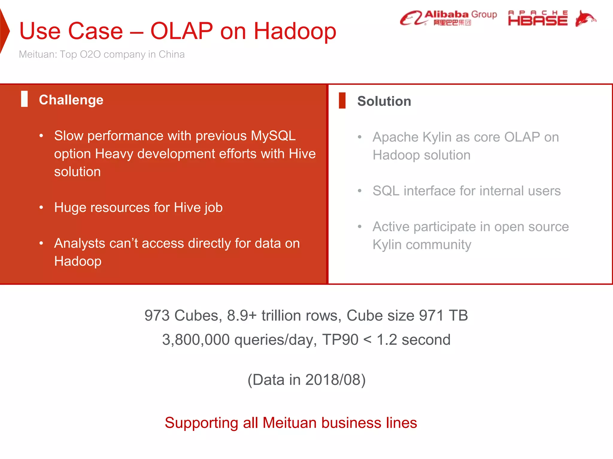 Use Case – OLAP on Hadoop
Meituan: Top O2O company in China
Challenge
• Slow performance with previous MySQL
option Heavy development efforts with Hive
solution
• Huge resources for Hive job
• Analysts can’t access directly for data on
Hadoop
Solution
• Apache Kylin as core OLAP on
Hadoop solution
• SQL interface for internal users
• Active participate in open source
Kylin community
Supporting all Meituan business lines
973 Cubes, 8.9+ trillion rows, Cube size 971 TB
3,800,000 queries/day, TP90 < 1.2 second
(Data in 2018/08)
 