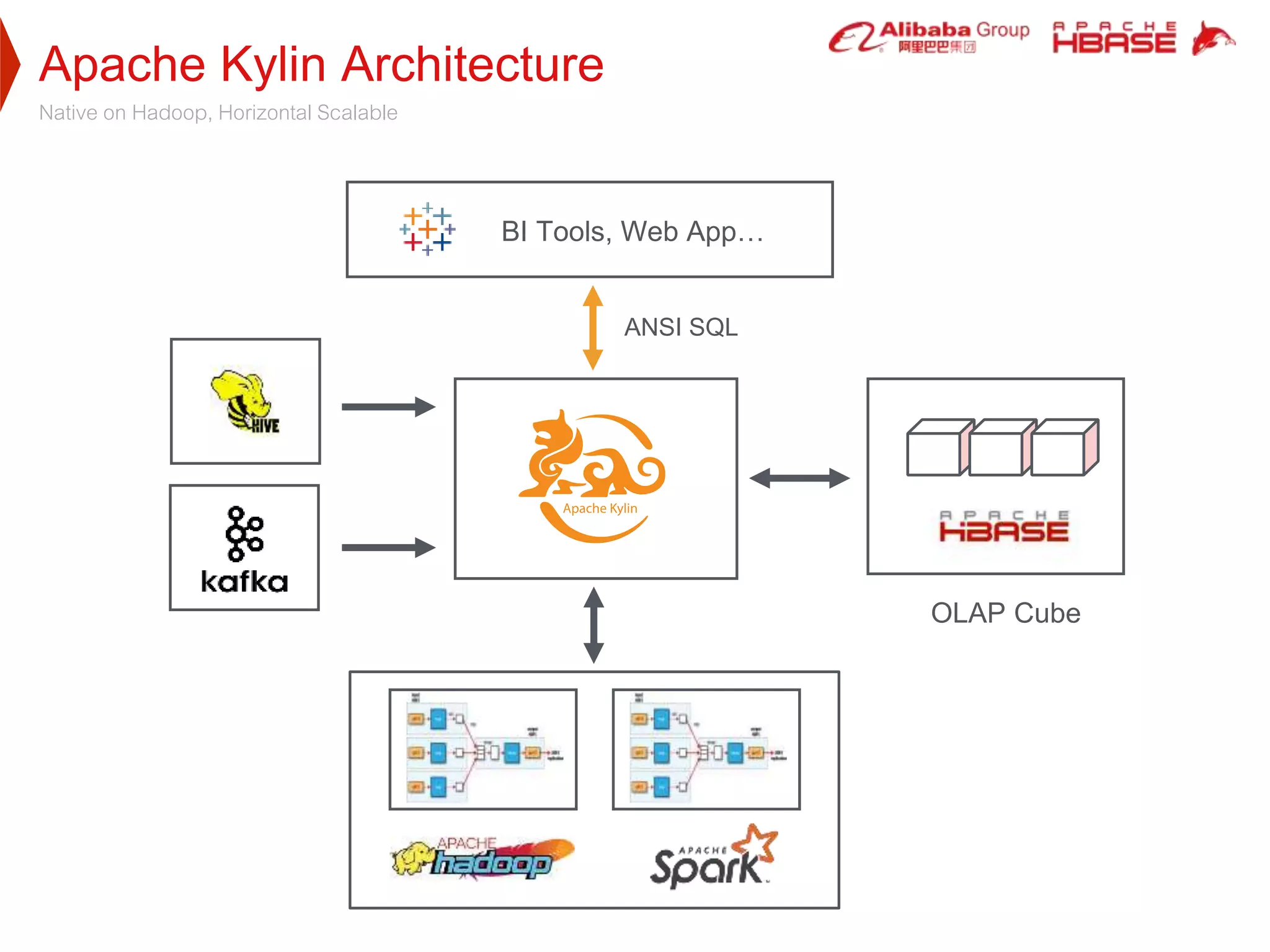 Apache Kylin Architecture
Native on Hadoop, Horizontal Scalable
BI Tools, Web App…
ANSI SQL
OLAP Cube
 