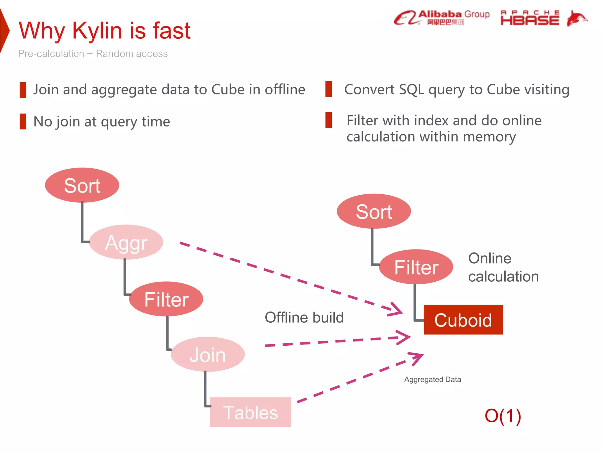 Why Kylin is fast
Pre-calculation + Random access
Convert SQL query to Cube visiting
Sort
Cuboid
Filter
Sort
Aggr
Filter
Tables
Join
O(1)
Aggregated Data
Offline build
Online
calculation
Join and aggregate data to Cube in offline
No join at query time Filter with index and do online
calculation within memory
 