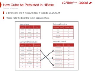 How Cube be Persisted in HBase
Example: a Tiny Cube
2 dimensions and 1 measure; total 4 cuboids: 00,01,10,11
Please note the Shard ID is not appeared here
Source Table Dictionary Encoding
Aggregated Table (Cube) HBase KV Format
 