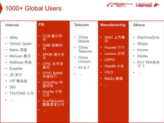 1000+ Global Users
Telecom
• China
Mobile
• China
Telecom
• China
Unicom
• AT & T
• …
Internet
• eBay
• Yahoo! Japan
• Baidu 百度
• Meituan 美团
• NetEase 网易
• Expedia
• JD 京东
• VIP 唯品会
• 360
• TOUTIAO 头条
• …
Others
• MachineZone
• Glispa
• Inovex
• Adobe
• iFLY TEK科大
讯飞
• …
Manufacturing
• SAIC 上汽集
团
• Huawei 华为
• Lenovo 联想
• OPPO
• XiaoMi 小米
• VIVO
• MeiZu 魅族
• …
FSI
• CCB 建设银
行
• CMB 招商银
行
• SPDB 浦发银
行
• CPIC 太平洋
保险
• CITIC BANK
中信银行
• UnionPay 中
国银联
• HuaTai 华泰
证券
• GuoTaiJunAn
国泰君安证券
• …
 
