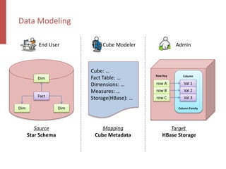 Data Modeling
Cube: …
Fact Table: …
Dimensions: …
Measures: …
Storage(HBase): …Fact
Dim Dim
Dim
Source
Star Schema
row A
row B
row C
Column Family
Val 1
Val 2
Val 3
Row Key Column
Target
HBase Storage
Mapping
Cube Metadata
End User Cube Modeler Admin
 