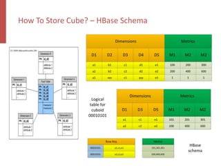 How To Store Cube? – HBase Schema
 