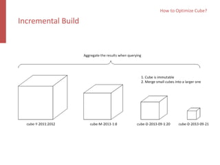 How to Optimize Cube?
Incremental Build
 