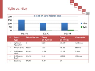 Kylin vs. Hive
# Query
Type
Return Dataset Query
On Kylin (s)
Query
On Hive (s)
Comments
1 High Level
Aggregation
4 0.129 157.437 1,217 times
2 Analysis Query 22,669 1.615 109.206 68 times
3 Drill Down to
Detail
325,029 12.058 113.123 9 times
4 Drill Down to
Detail
524,780 22.42 6383.21 278 times
5 Data Dump 972,002 49.054 N/A
0
50
100
150
200
SQL #1 SQL #2 SQL #3
Hive
Kylin
High Level
Aggregatio
n
Analysis
Query
Drill Down
to Detail
Low Level
Aggregatio
n
Transactio
n Level
Based on 12+B records case
 
