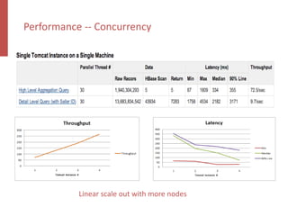 Performance -- Concurrency
Linear scale out with more nodes
 