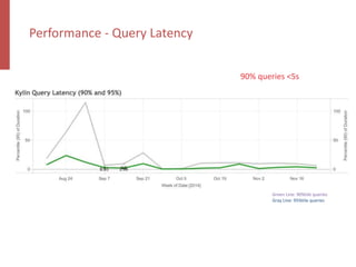 Performance - Query Latency
90% queries <5s
Green Line: 90%tile queries
Gray Line: 95%tile queries
 