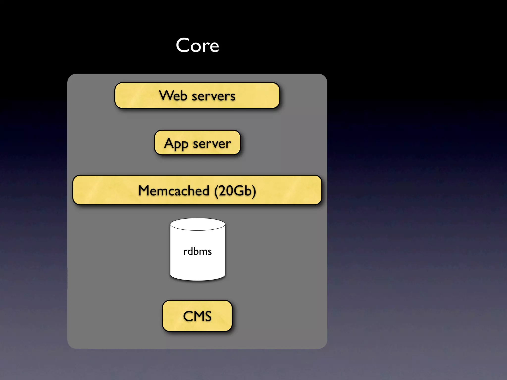 Core Web servers App server Memcached (20Gb) rdbms CMS 