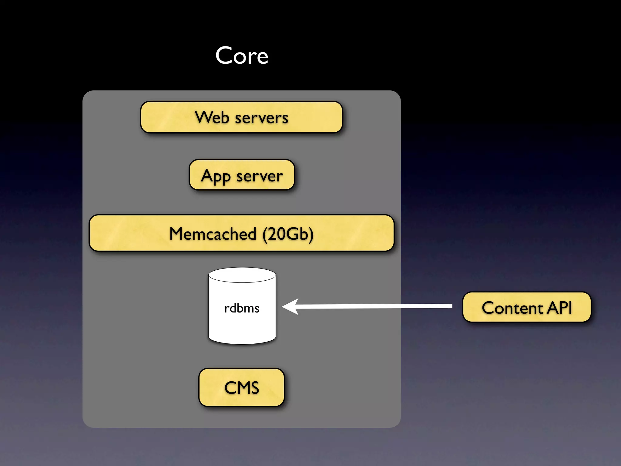 Core Web servers App server Memcached (20Gb) rdbms Content API CMS 